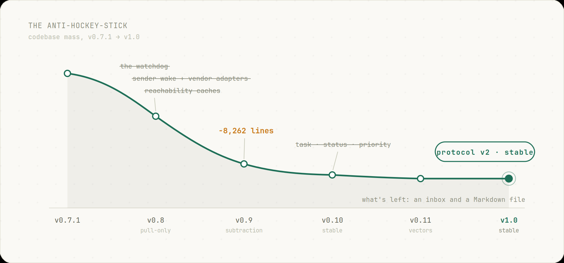 Chart of agentchute's codebase mass falling from v0.7.1 to v1.0 — the watchdog, wake adapters, reachability caches and typed fields deleted along the way — then flattening into a stable Protocol v2 line.