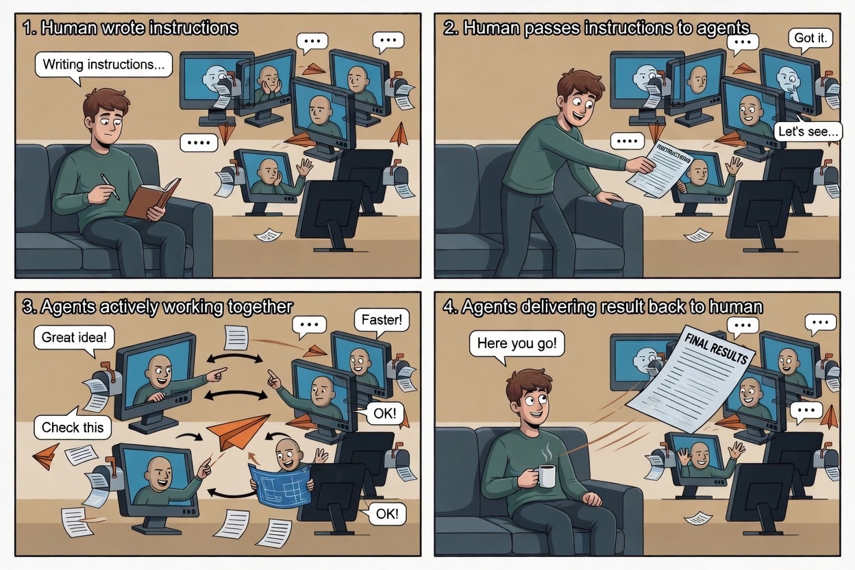 Four-panel comic: (1) human writes instructions in a notebook; (2) hands them to a screen of agent characters; (3) the agents pass paper messages between themselves while the human sips coffee; (4) the agents deliver the finished result back to the human.